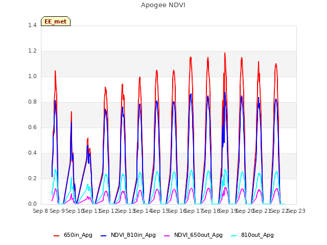 plot of Apogee NDVI