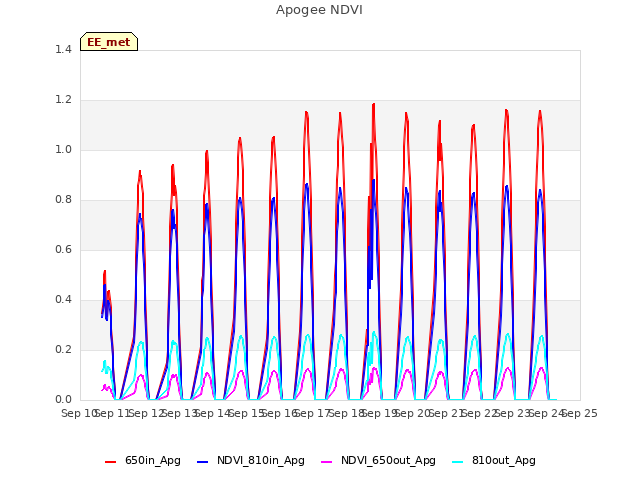 plot of Apogee NDVI