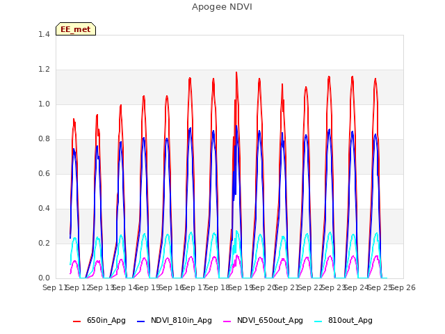 plot of Apogee NDVI