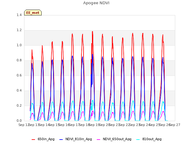 plot of Apogee NDVI