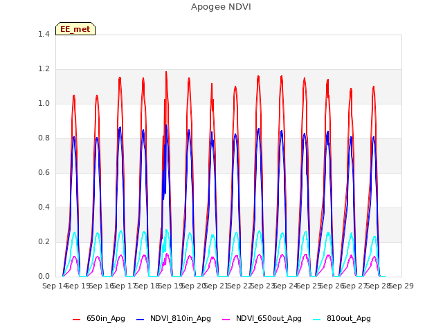 plot of Apogee NDVI