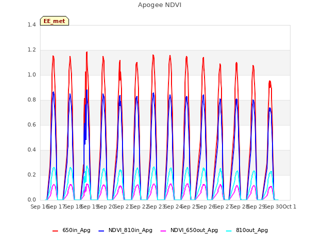 plot of Apogee NDVI