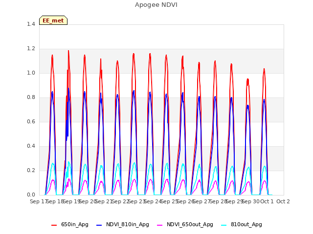 plot of Apogee NDVI