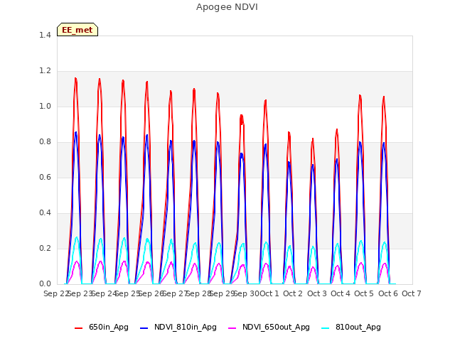 plot of Apogee NDVI