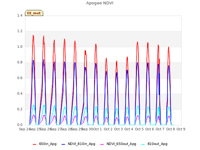 plot of Apogee NDVI