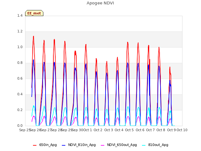 plot of Apogee NDVI