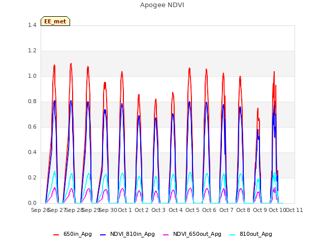 plot of Apogee NDVI