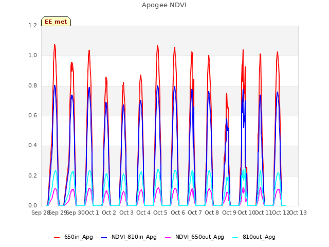 plot of Apogee NDVI