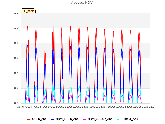 plot of Apogee NDVI