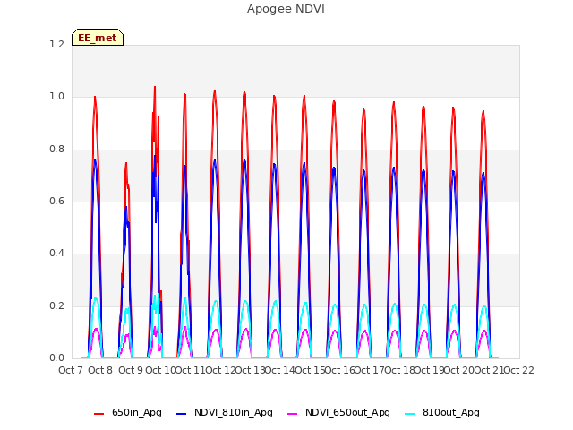 plot of Apogee NDVI