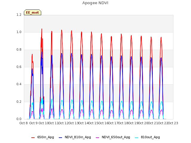 plot of Apogee NDVI