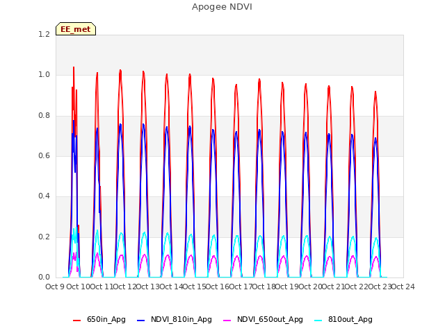 plot of Apogee NDVI