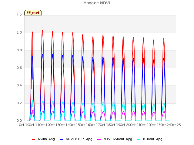 plot of Apogee NDVI