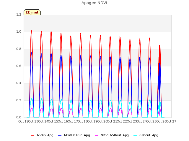 plot of Apogee NDVI