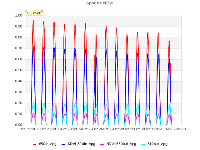 plot of Apogee NDVI