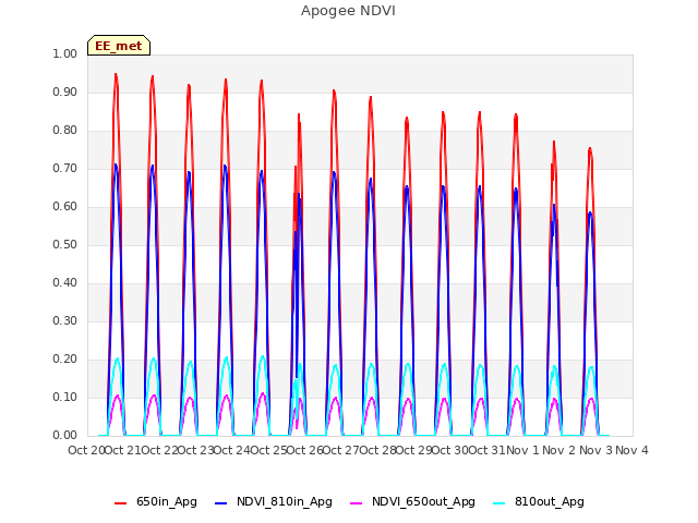 plot of Apogee NDVI