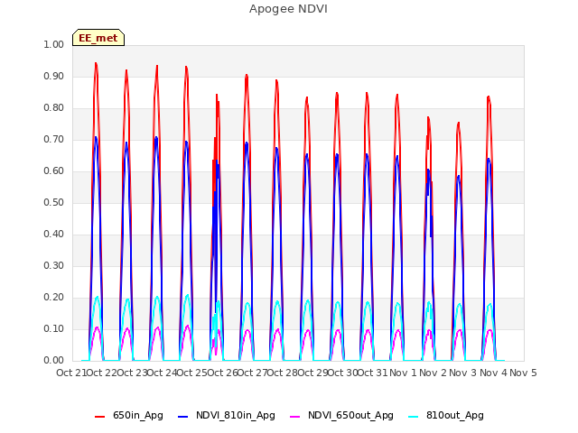 plot of Apogee NDVI