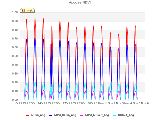 plot of Apogee NDVI