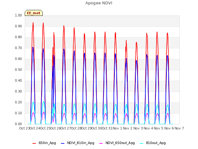 plot of Apogee NDVI