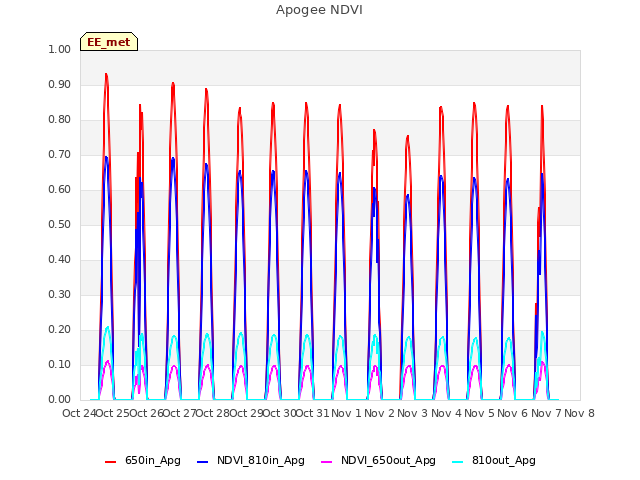 plot of Apogee NDVI