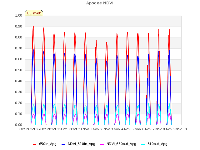 plot of Apogee NDVI