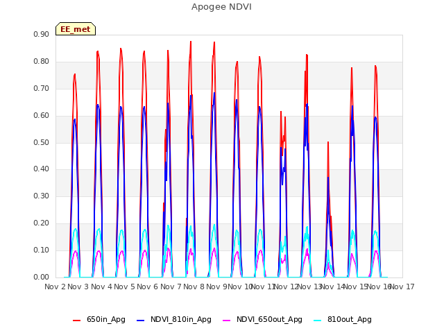 plot of Apogee NDVI