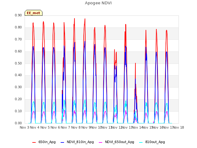 plot of Apogee NDVI