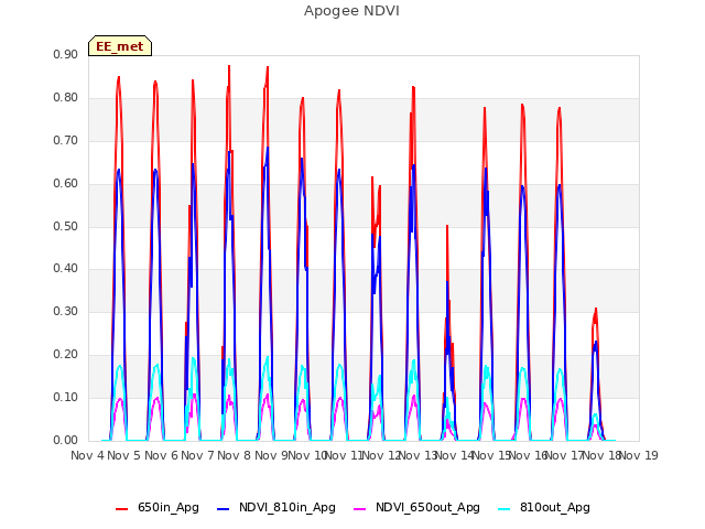 plot of Apogee NDVI