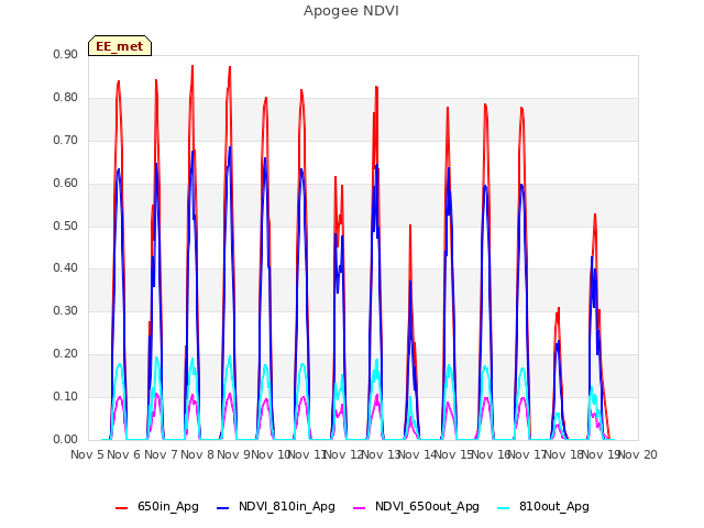 plot of Apogee NDVI