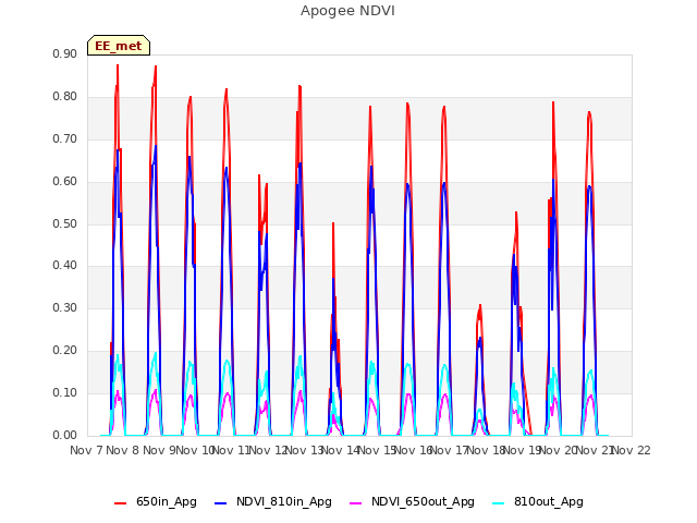 plot of Apogee NDVI