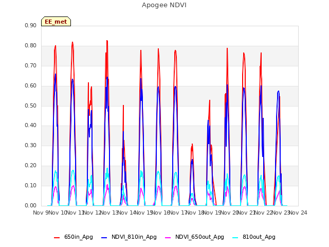 plot of Apogee NDVI