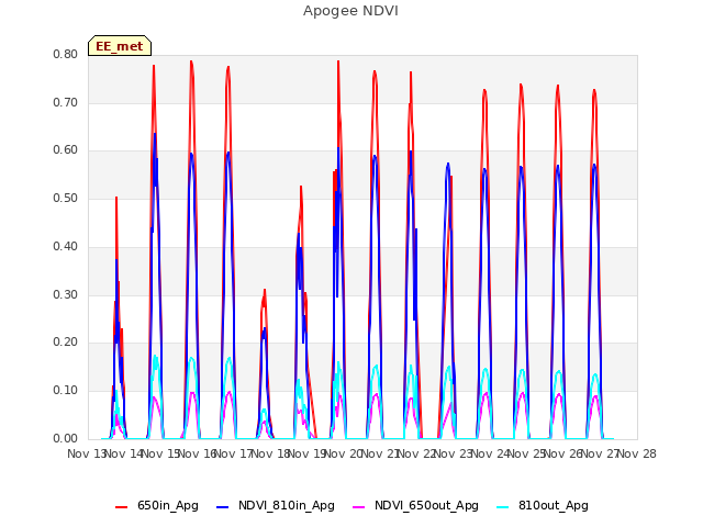 plot of Apogee NDVI