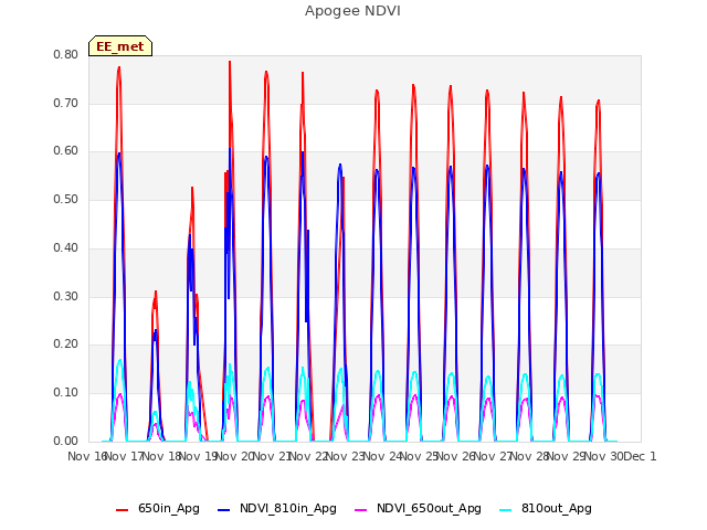 plot of Apogee NDVI