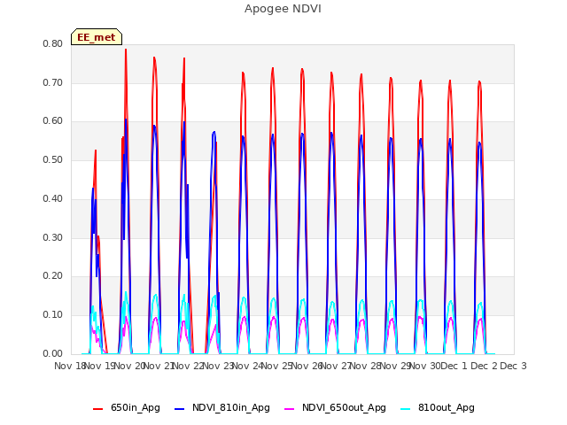 plot of Apogee NDVI