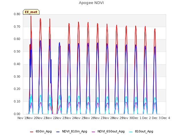 plot of Apogee NDVI