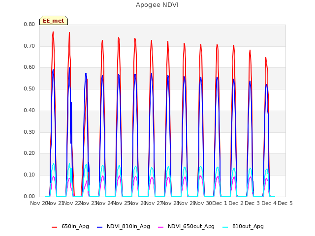 plot of Apogee NDVI