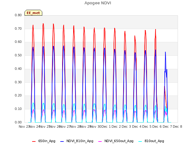 plot of Apogee NDVI