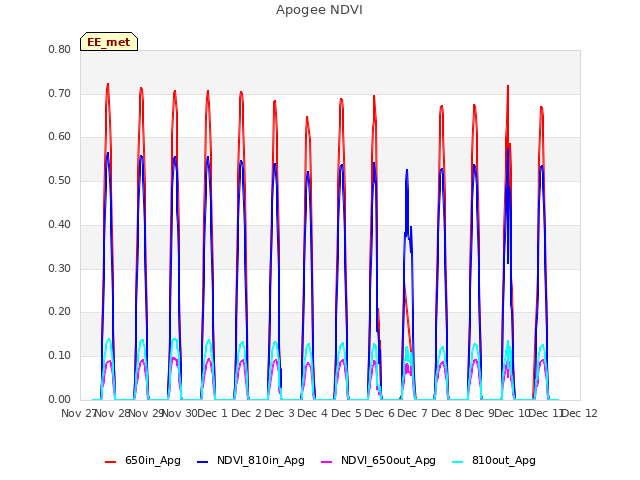 plot of Apogee NDVI