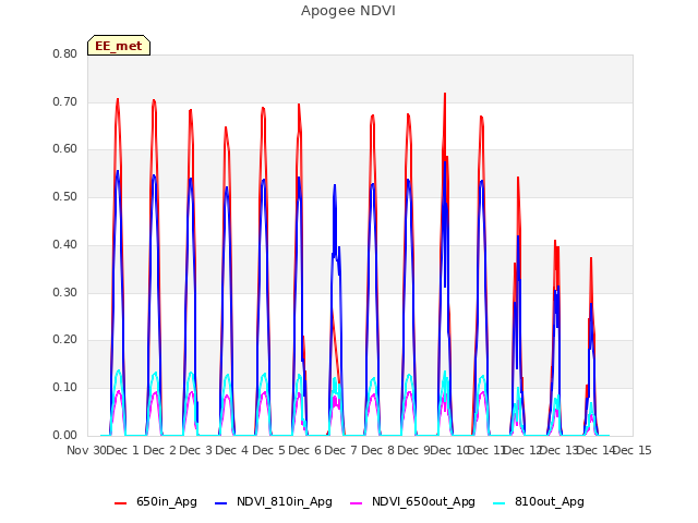 plot of Apogee NDVI