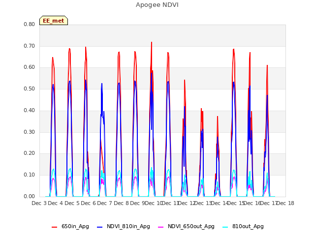 plot of Apogee NDVI