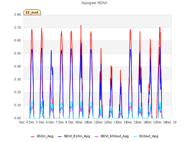 plot of Apogee NDVI