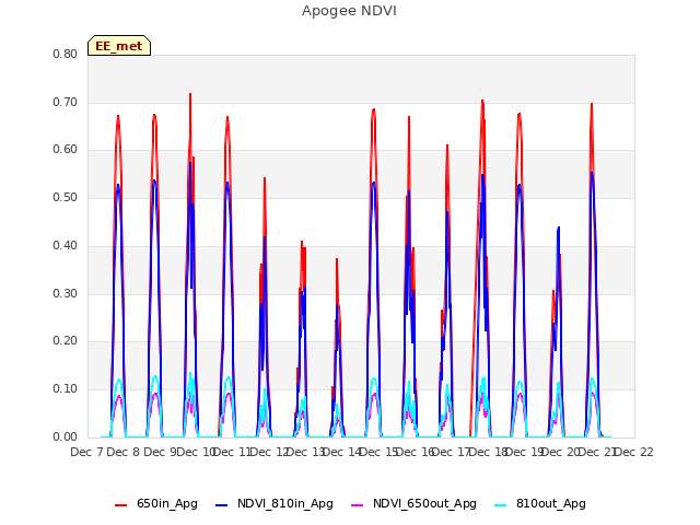 plot of Apogee NDVI