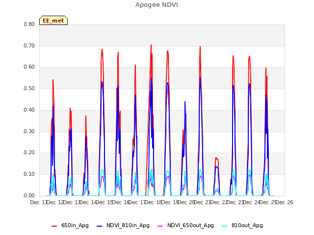 plot of Apogee NDVI