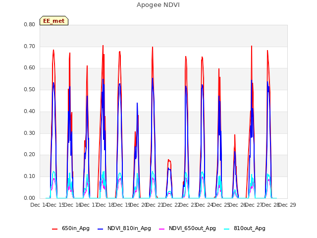 plot of Apogee NDVI