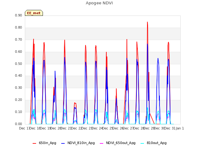 plot of Apogee NDVI