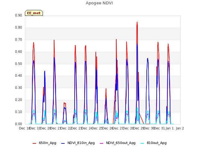 plot of Apogee NDVI