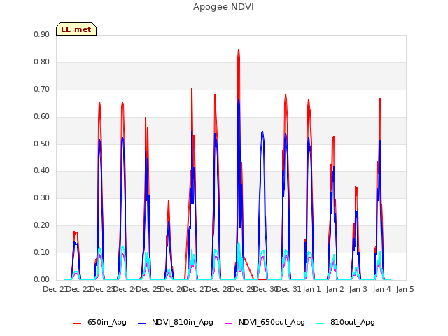 plot of Apogee NDVI