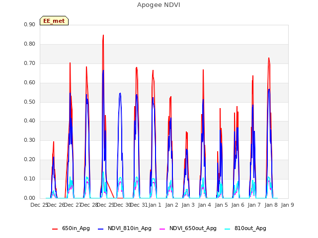 plot of Apogee NDVI