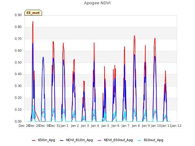 plot of Apogee NDVI