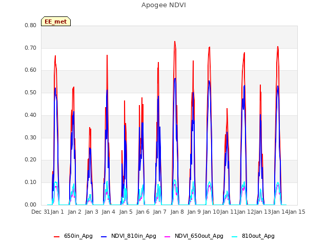 plot of Apogee NDVI